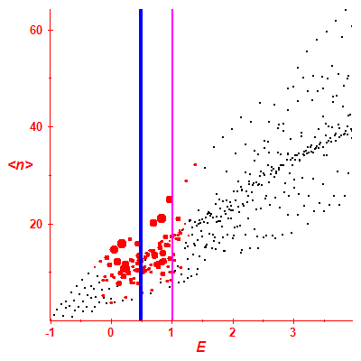 Peres lattice <N>